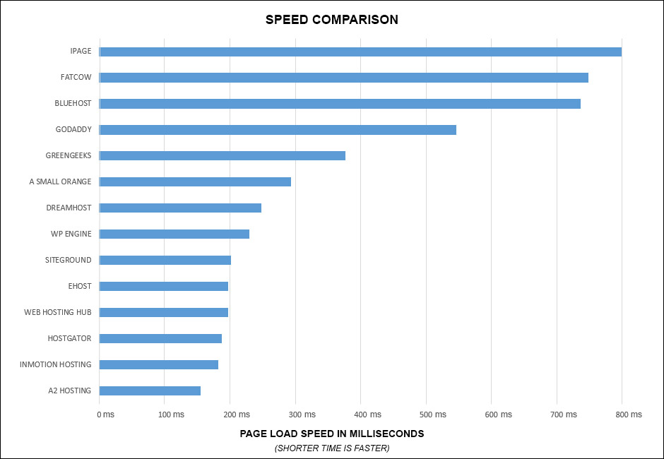 hosting speeds compared - Web Hosting - how to choose?